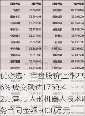 优必选：早盘股价上涨2.96% 成交额达1753.42万港元 人形机器人技术服务合同金额3000万元