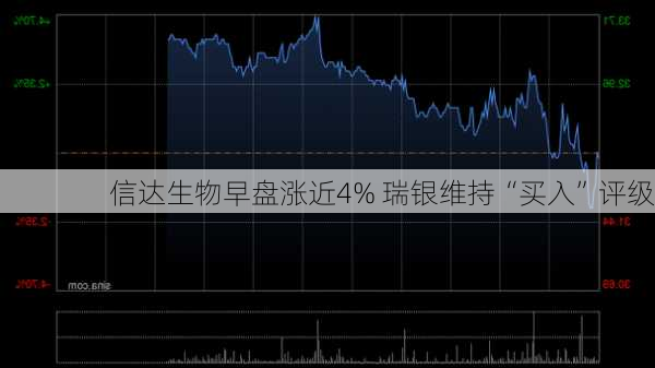 信达生物早盘涨近4% 瑞银维持“买入”评级