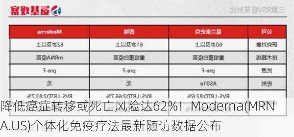 降低癌症转移或死亡风险达62%！Moderna(MRNA.US)个体化免疫疗法最新随访数据公布