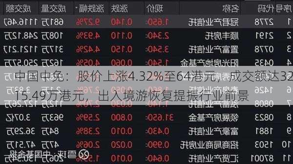 中国中免：股价上涨4.32%至64港元，成交额达3215.49万港元，出入境游恢复提振行业前景