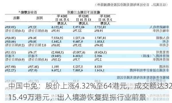 中国中免：股价上涨4.32%至64港元，成交额达3215.49万港元，出入境游恢复提振行业前景