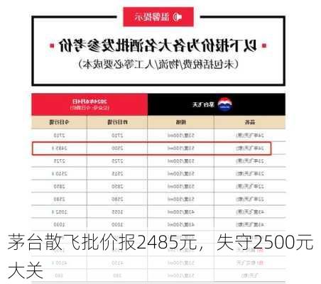 茅台散飞批价报2485元，失守2500元大关