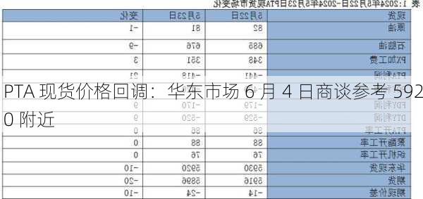 PTA 现货价格回调：华东市场 6 月 4 日商谈参考 5920 附近