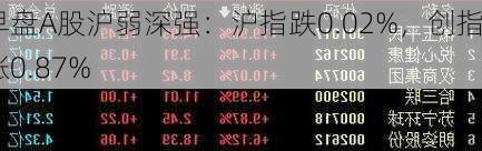 早盘A股沪弱深强：沪指跌0.02%，创指涨0.87%