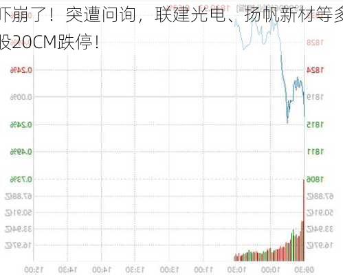 吓崩了！突遭问询，联建光电、扬帆新材等多股20CM跌停！