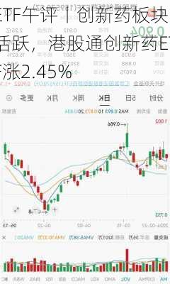 ETF午评丨创新药板块活跃，港股通创新药ETF涨2.45%