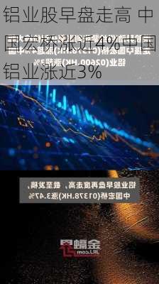 铝业股早盘走高 中国宏桥涨近4%中国铝业涨近3%