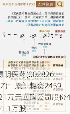 易明医药(002826.SZ)：累计耗资2459.21万元回购公司股份401.1万股