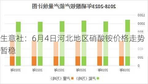 生意社：6月4日河北地区硝酸铵价格走势暂稳