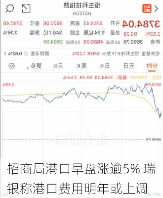 招商局港口早盘涨逾5% 瑞银称港口费用明年或上调