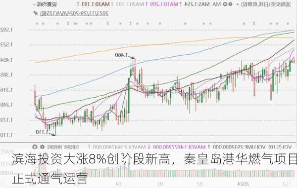 滨海投资大涨8%创阶段新高，秦皇岛港华燃气项目正式通气运营