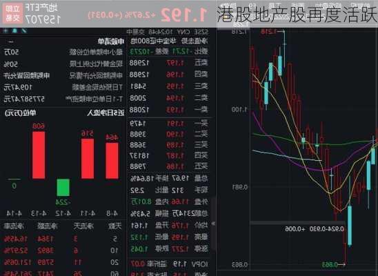 港股地产股再度活跃