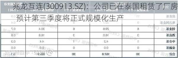 兆龙互连(300913.SZ)：公司已在泰国租赁了厂房  预计第三季度将正式规模化生产