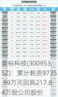 震裕科技(300953.SZ)：累计耗资9735.99万元回购217.84万股公司股份