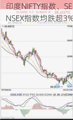 印度NIFTY指数、SENSEX指数均跌超3%