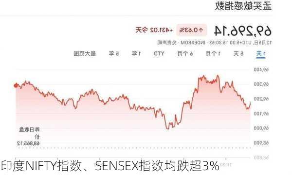 印度NIFTY指数、SENSEX指数均跌超3%