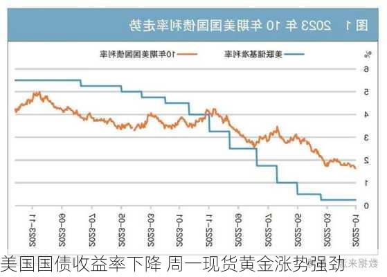 美国国债收益率下降 周一现货黄金涨势强劲