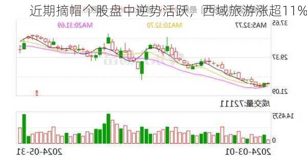 近期摘帽个股盘中逆势活跃，西域旅游涨超11%