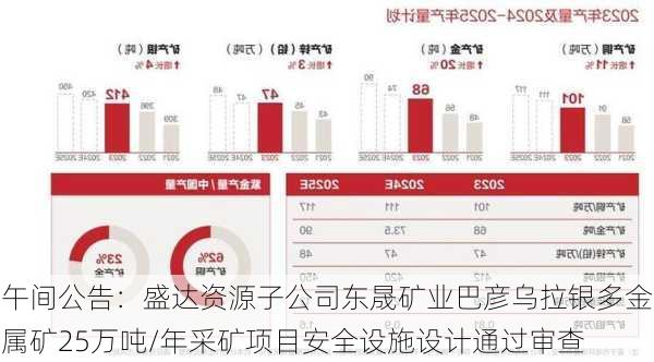 午间公告：盛达资源子公司东晟矿业巴彦乌拉银多金属矿25万吨/年采矿项目安全设施设计通过审查