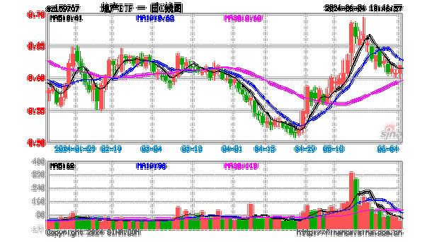 震荡反弹！万科A、保利发展涨逾2%，地产ETF（159707）拉升1%冲击三连阳！5月全国百城新房价格双涨！