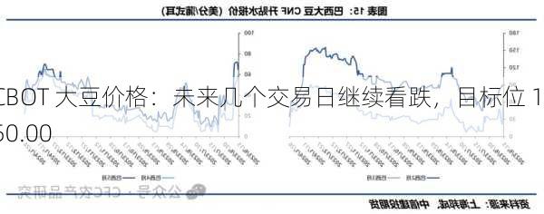 CBOT 大豆价格：未来几个交易日继续看跌，目标位 1150.00