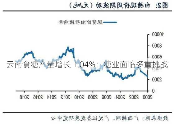 云南食糖产量增长 1.04%：糖业面临多重挑战