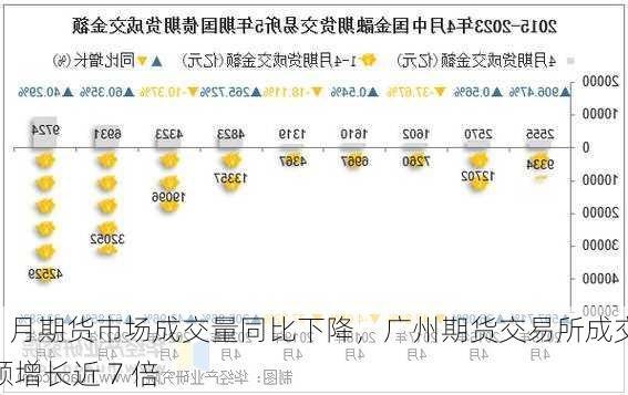 5 月期货市场成交量同比下降，广州期货交易所成交额增长近 7 倍