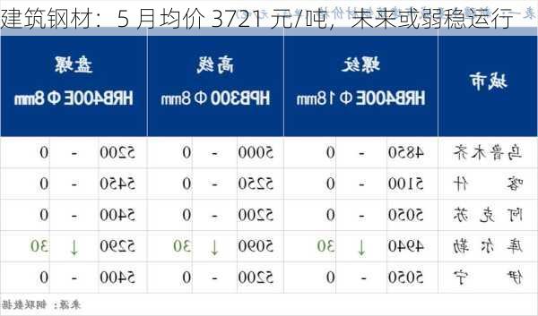 建筑钢材：5 月均价 3721 元/吨，未来或弱稳运行