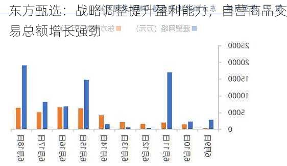 东方甄选：战略调整提升盈利能力，自营商品交易总额增长强劲