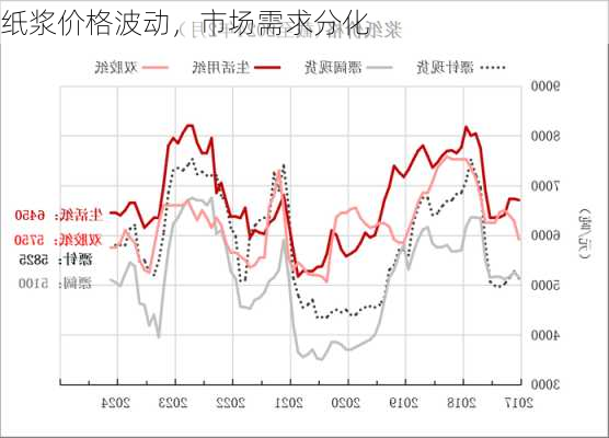 纸浆价格波动，市场需求分化