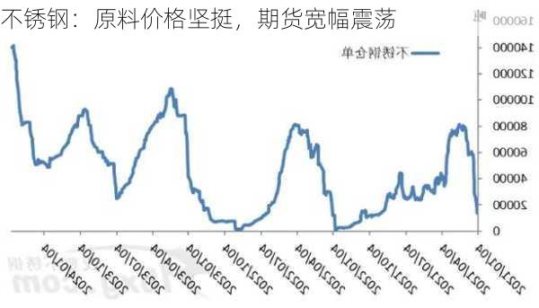 不锈钢：原料价格坚挺，期货宽幅震荡