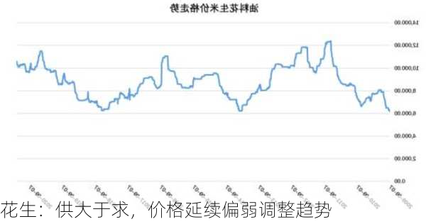 花生：供大于求，价格延续偏弱调整趋势