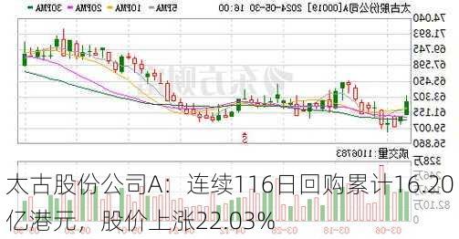 太古股份公司A：连续116日回购累计16.20亿港元，股价上涨22.03%