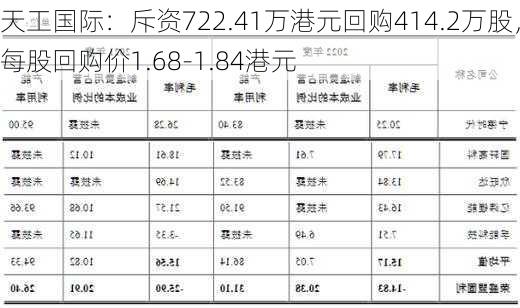 天工国际：斥资722.41万港元回购414.2万股，每股回购价1.68-1.84港元