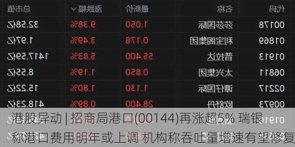 港股异动 | 招商局港口(00144)再涨超5% 瑞银称港口费用明年或上调 机构称吞吐量增速有望修复