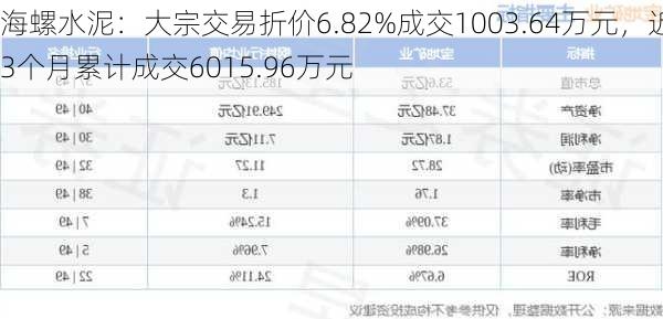 海螺水泥：大宗交易折价6.82%成交1003.64万元，近3个月累计成交6015.96万元