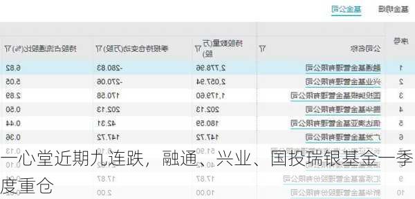 一心堂近期九连跌，融通、兴业、国投瑞银基金一季度重仓