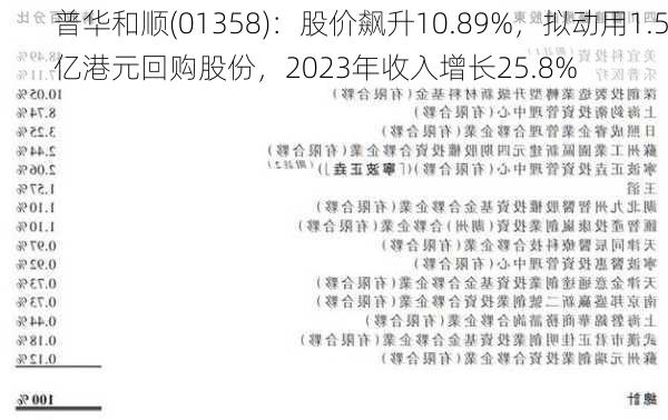 普华和顺(01358)：股价飙升10.89%，拟动用1.5亿港元回购股份，2023年收入增长25.8%