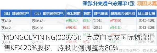 MONGOLMINING(00975)：完成向嘉友国际物流出售KEX 20%股权，持股比例调整为80%