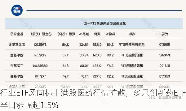 行业ETF风向标丨港股医药行情扩散，多只创新药ETF半日涨幅超1.5%