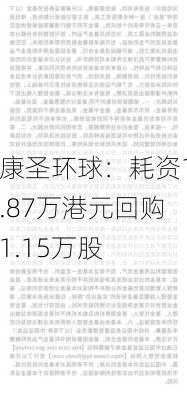 康圣环球：耗资1.87万港元回购1.15万股