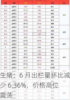 生猪：6 月出栏量环比减少 6.36%，价格高位震荡