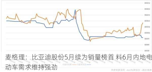 麦格理：比亚迪股份5月续为销量榜首 料6月内地电动车需求维持强劲