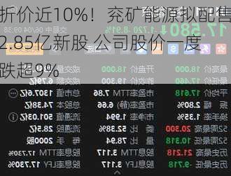 折价近10%！兖矿能源拟配售2.85亿新股 公司股价一度跌超9%