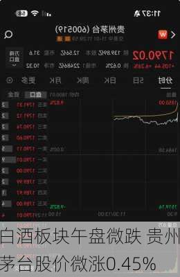 白酒板块午盘微跌 贵州茅台股价微涨0.45%