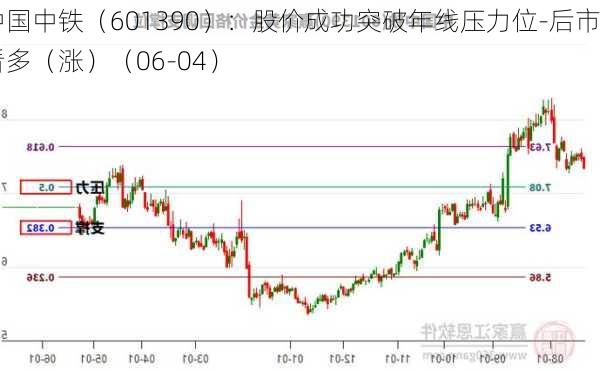 中国中铁（601390）：股价成功突破年线压力位-后市看多（涨）（06-04）