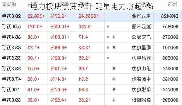 电力板块震荡拉升 明星电力涨超8%