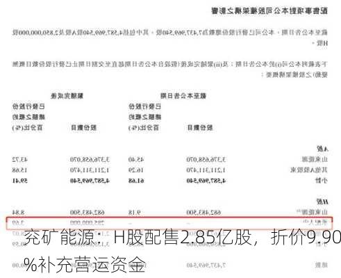 兖矿能源：H股配售2.85亿股，折价9.90%补充营运资金