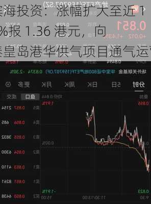 滨海投资：涨幅扩大至近 10%报 1.36 港元，向秦皇岛港华供气项目通气运营