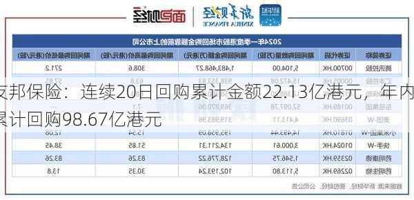 友邦保险：连续20日回购累计金额22.13亿港元，年内累计回购98.67亿港元